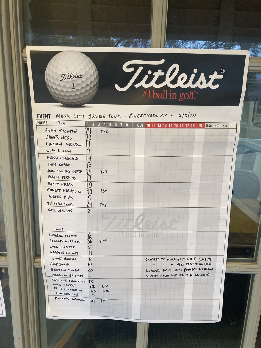 magic_golf's tweet photo. The latest series got off to a great start at Riverchase CC with wonderful weather and almost 60 juniors teeing it up! Congrats to winners Emmett (7-9, not pictured), Phillips (10-11) &amp; Tyler (12-14). https://t.co/7qU7j7mBVD