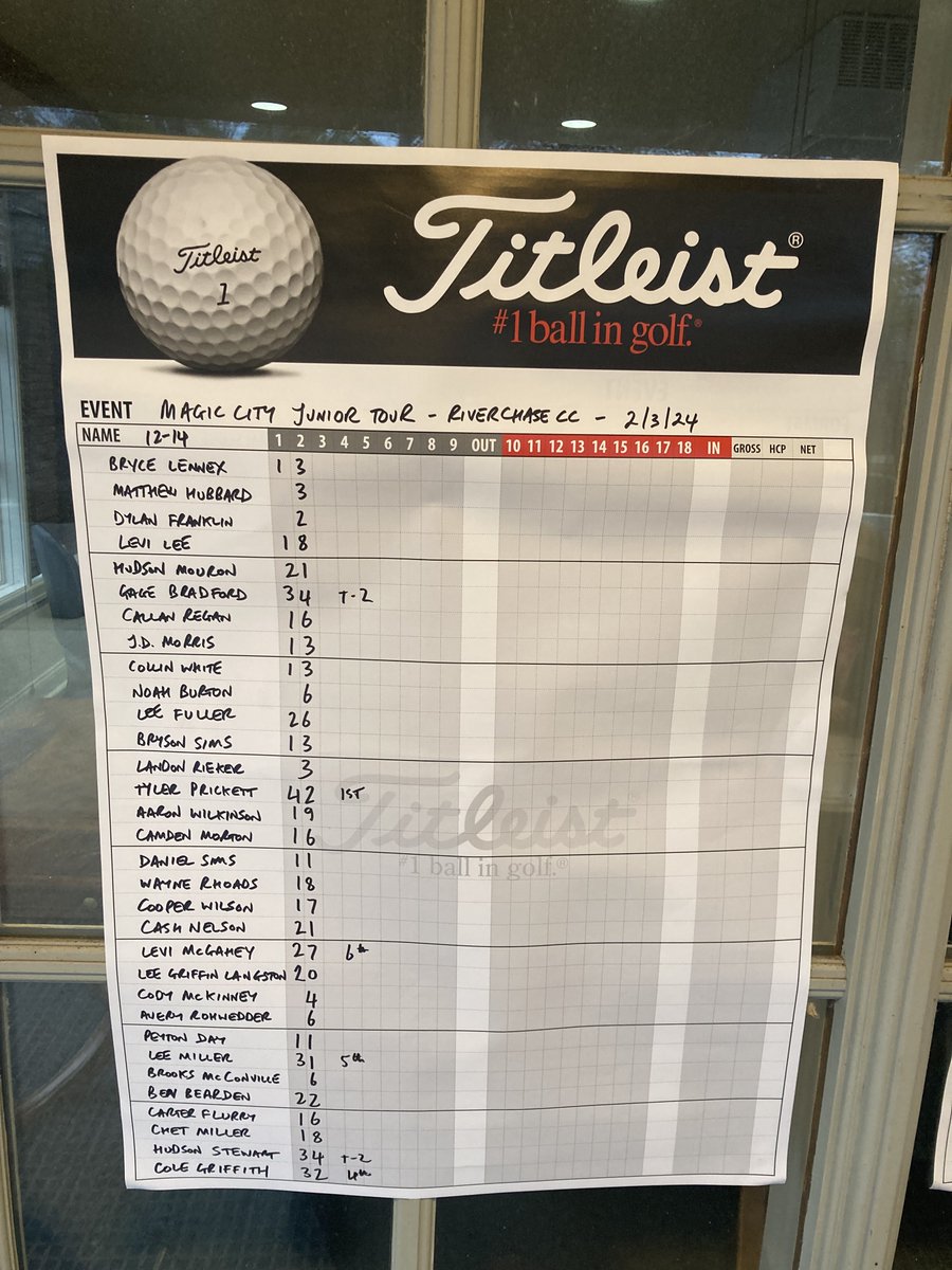 magic_golf's tweet photo. The latest series got off to a great start at Riverchase CC with wonderful weather and almost 60 juniors teeing it up! Congrats to winners Emmett (7-9, not pictured), Phillips (10-11) &amp; Tyler (12-14). https://t.co/7qU7j7mBVD