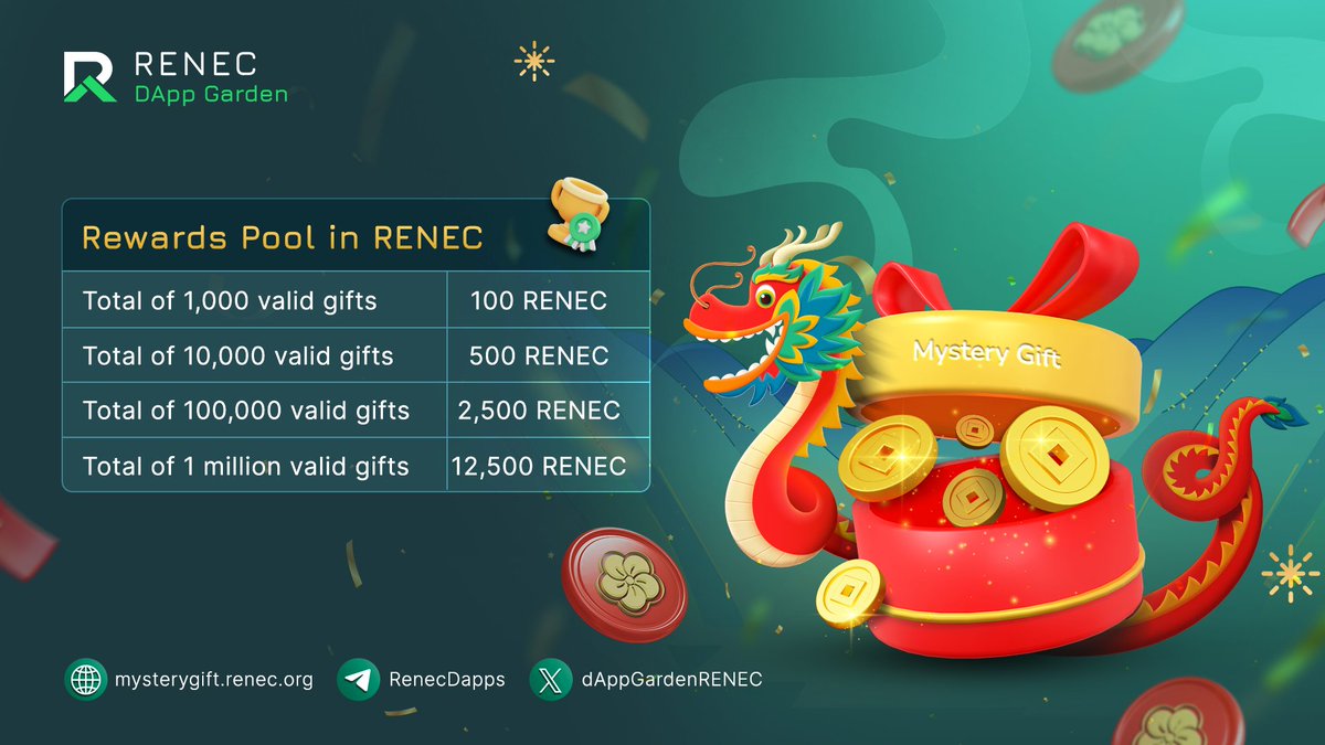 dAppGardenRENEC's tweet photo. ๐ The value of TET2024 will depend on the total number of valid Lucky Money sent
โจ https://t.co/M5C2EYfXPf
The more Lucky Money sent out, the bigger the reward๐งง #dAppGarden #RENEC ๐ https://t.co/KoKGJS8Ice