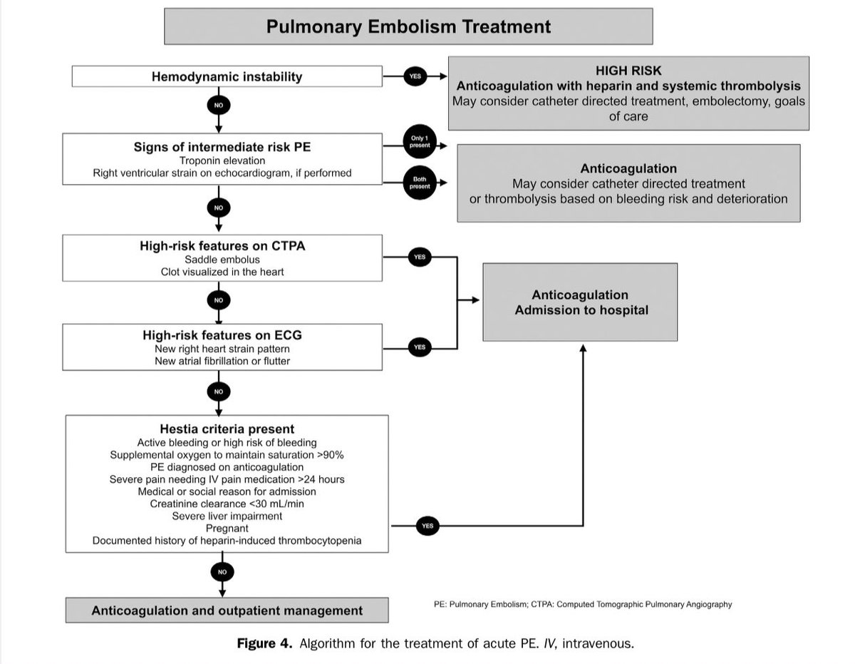 EmergPOCUS's tweet photo. 🧵Manejo del Tromboembolismo Pulmonar: por Riesgo👇🏼
•📊 Categorización de Riesgo:
•#Antiguamente descritos como “#masivos” o “#submasivos”, ahora se utilizan las categorías de alto, intermedio y bajo #riesgo para predecir la mortalidad temprana.
•💊 Tratamiento #Anticoagulante:
•Para la mayoría de los pacientes con TEP elegibles para anticoagulación #oral, se recomiendan los anticoagulantes orales directos (por ejemplo, apixaban y rivaroxaban) sobre los antagonistas de la vitamina K debido a su eficacia, seguridad y conveniencia.
•Los pacientes con trombosis asociada al cáncer pueden ser tratados con heparina de bajo peso molecular o en ausencia de un alto riesgo de sangrado gastrointestinal o genitourinario, con un inhibidor oral del factor Xa (por ejemplo, apixaban y rivaroxaban).
•🩸 Anticoagulación #Parenteral:
•Se recomienda generalmente la heparina de bajo peso molecular sobre la heparina no fraccionada en la mayoría de los pacientes debido a la farmacocinética impredecible de esta última y el aumento del riesgo de sangrado.
•La heparina no fraccionada se recomienda en pacientes con insuficiencia renal grave (<30 mL/min).