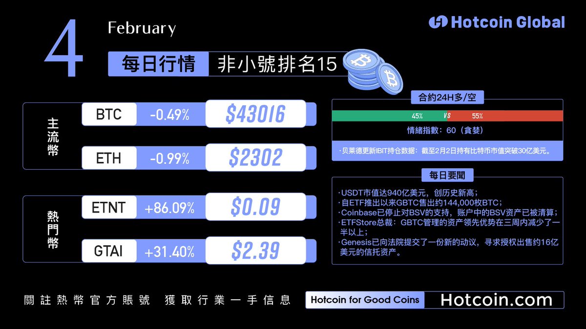 hotcoinzh's tweet photo. ✨ #HotcoinGlobal 日報 ✨
🔥 熱門幣:#GTAI #ETNT
🈯️ 市場情緒指數:60(貪婪)
🐳 熱點關鍵詞: #Bitcoin #Ethereum #Crypto #blockchain #BitcoinETF #BSV
🤗 更多行業資訊請關注我們,每天急速送達!
訪問:https://t.co/dOeaI2421f https://t.co/fg3clc9f1O