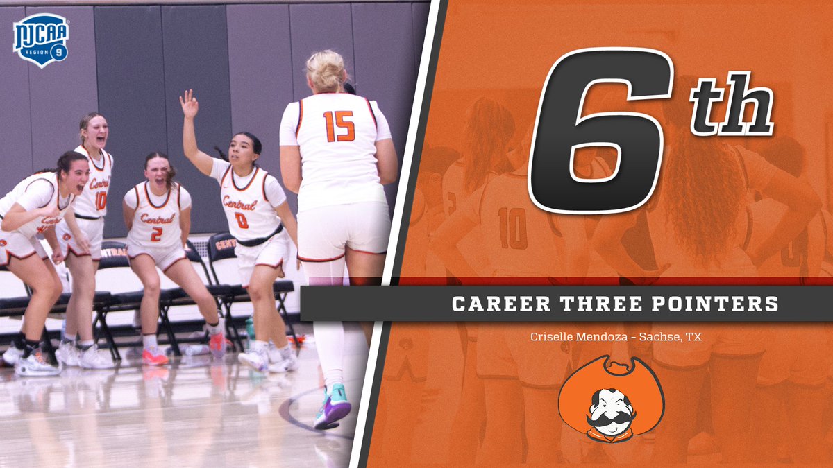 With tonight's win over Gillette College, Criselle Mendoza sits 6th in career three pointers in Rustler history with 80 threes!! 💯🏀