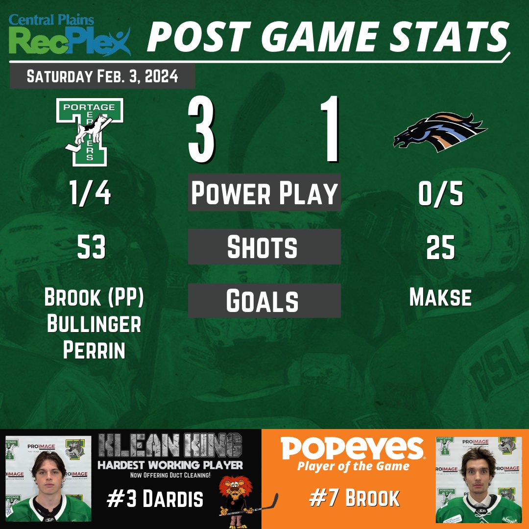 PortageTerriers's tweet photo. Darby Dickson was our #Technometalpost #Irwinflooring #Popeyes Best Seat in the House Winner and Melissa Vuignier was the #BPPlaP season ticket holder of the game.

FULL STORY &amp; PHOTO GALLERY: https://t.co/Ia76pGvbQz https://t.co/W2jmvCA8II