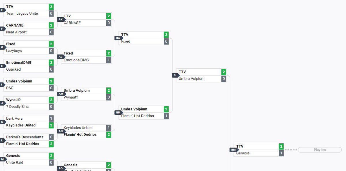 TTV moves on! 

Loved all the support we saw in the streams today.

Bring that same energy next week and we won't let you down!! 

STAY HARD