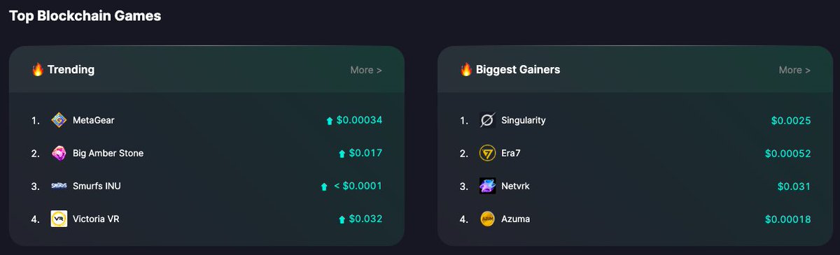 GameFiDash's tweet photo. Today's Biggest #Web3Games Gainers on #GamefiDashboard:
#MetaGear
#BigAmberStone
#SmurfsINU
#VictoriaVR
#Singularity
#Era7
#Netvrk
#Azuma https://t.co/2g8QhgAg03