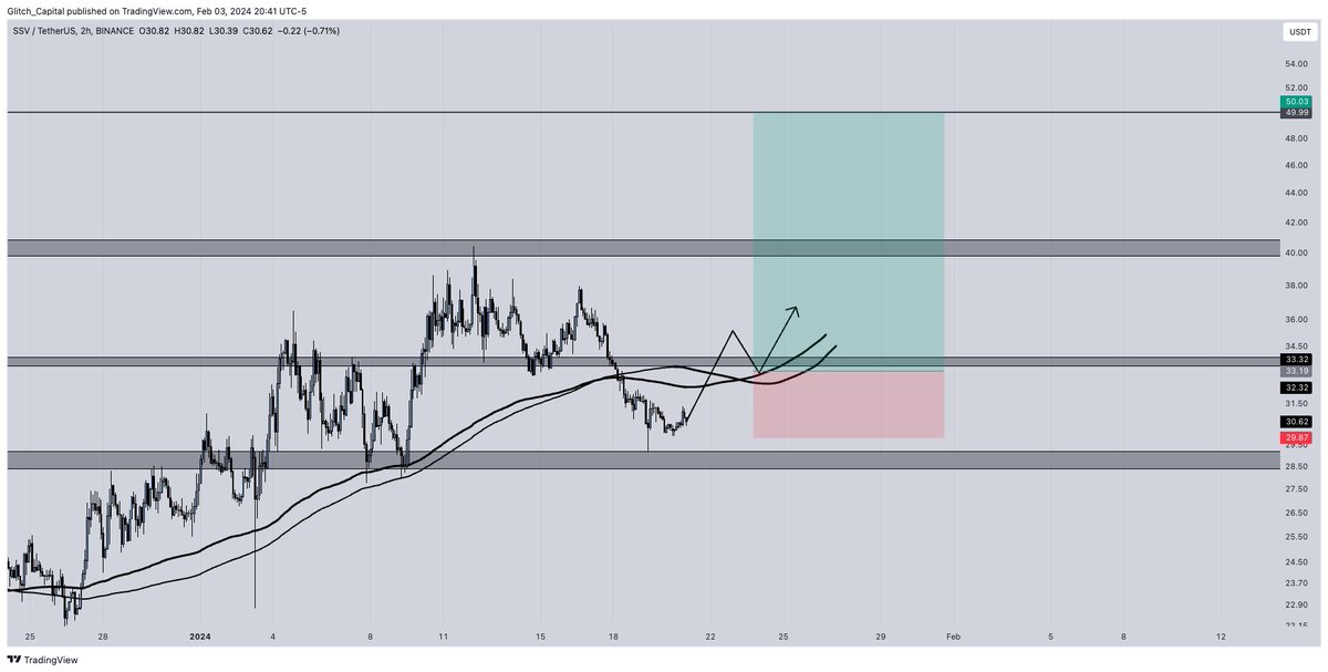 MY SYSTEM AND HOW IT WORKS 👇

My system consists of 3 simple parts. 
1. The 200 EMA and 200 SMA 
2. Market Structure 
3. Support and Resistance 

HOW IT WORKS 
1. Simply switch between time frames to find what trend the coin is respecting. 

2. Usually there will be 2 trends. A