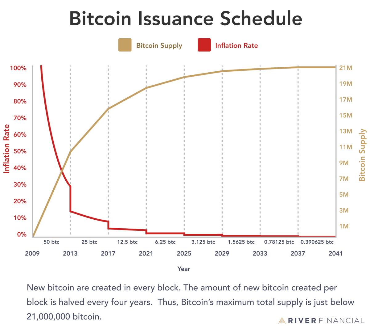Rajatsoni's tweet photo. The April 2024 #Bitcoin    halving is so important because it's about MORE than just a decrease in the new supply of #BTC   .

Let me explain:

(THREAD 👇) https://t.co/kU5o01Y7u4