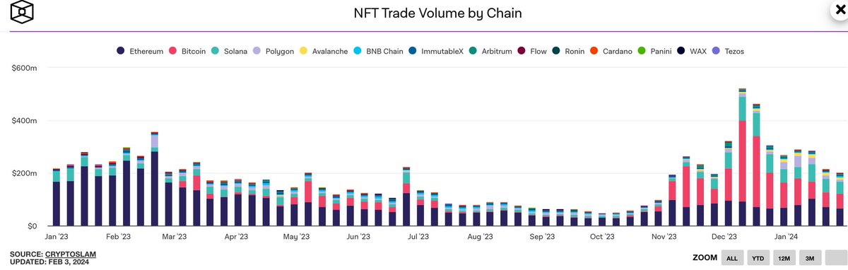 The NFT market has found a bit of an equilibrium at..
-1/3 Eth
-1/3 BTC 
-1/3 Sol