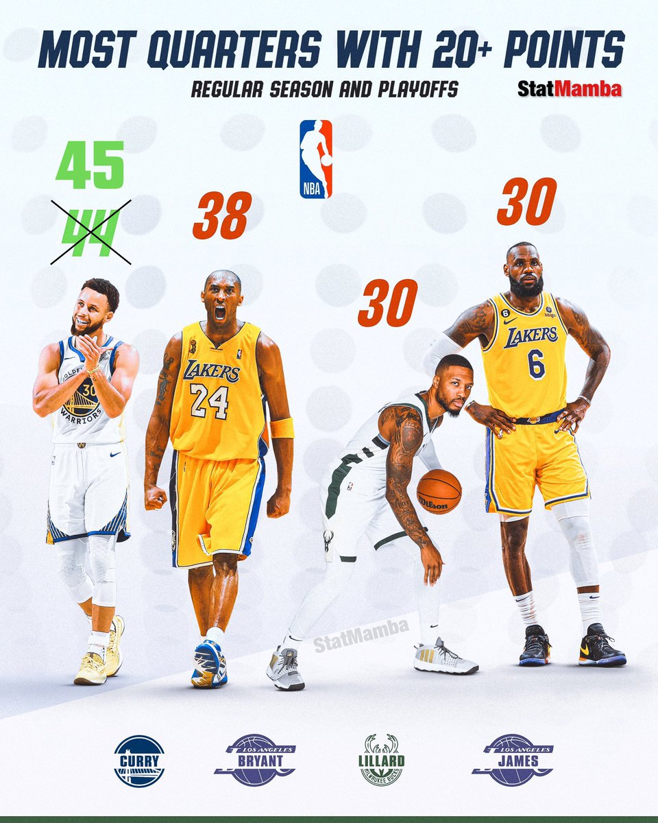PolymarketHoops's tweet photo. After Steph Curry had 22 points in the 4th quarter tonight, he adds to his record… https://t.co/Bgh8pbjQxD