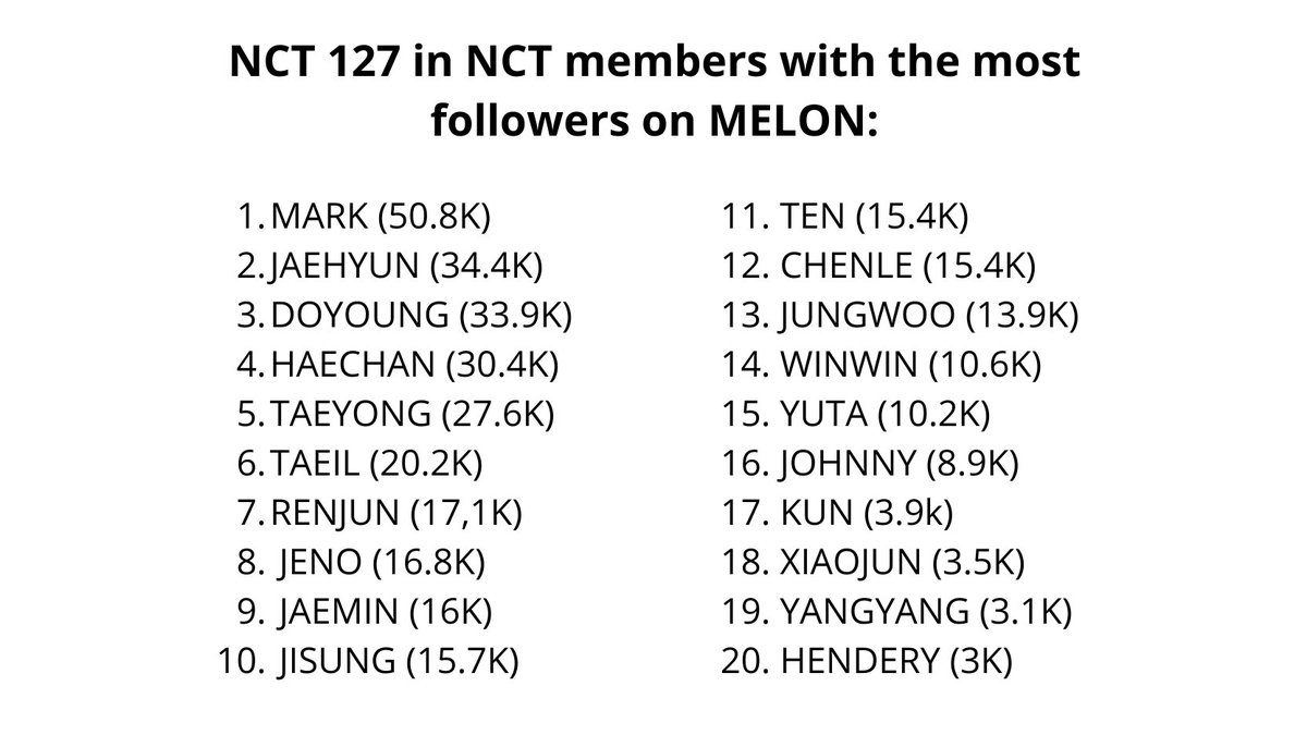 127_support's tweet photo. NCT 127 in NCT members with the most followers on MELON:

#NCT #NCT127 #엔시티127 @NCTsmtown_127 https://t.co/R283R5TqDC