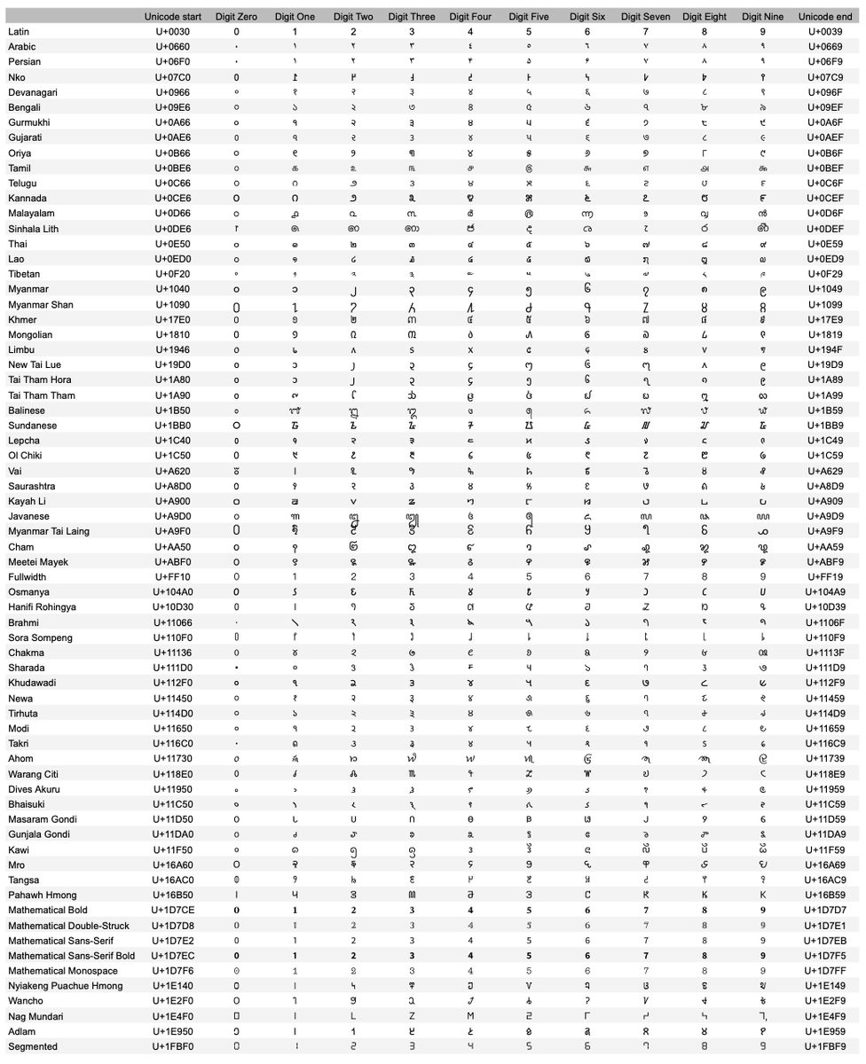 word_family_fri's tweet photo. RegEx fun fact: the \d (digit) meta character should match these 680 characters (more or less) https://t.co/SGqo6mJEhq