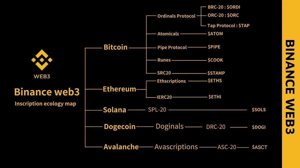 Bitwux's tweet photo. 币安推出的“半成品”铭文市场如何影响Web3世界？

说说关于 #Binance  新上线铭文这件事儿吧：

上线的时候就挺突然的，虽然都知道币安会上线，但是这次的上线显然有些仓促，

@heyibinance 推文说币安上线的可能是一个半成品钱包，瞬间觉得这才是最准确的概括；

接下来这几天我们看到了币安主打一个听劝后，珍惜每个人的建议后，我们就明白了，币安的想法果然是先上线一个半成品后，再根据大家的建议来修改；

体验了一段时间后，先来说下对于目前这个状态的币安Web3钱包的一些看法：

1、如何进入 #Binance Web3钱包

第一天的时候，钱包入口非常繁琐导致大家抱怨频繁，币安非常听劝的更改了入口，现在点击资金按钮，即可看到右上角的Web3钱包入口，方便了很多；

但是在这之前，你需要先升级你的币安App，目前如���你的手机在 中国或者美国区 的 Appstore，无法进行升级，这里有个如何注册苹果其他区���账号的方法：

https://t.co/E8CVQWC5gE

2、Binance Web3钱包：你的一站式解决方案

币安钱包的定位是一站式解决方案，所以未来丰富的功能肯定是必不可少的：

1️⃣丰富的选择：交易或铸造BRC-20代币、EVM代币及其它铭文代币
2️⃣便捷转移：铭文代币可在币安交易平台和Web3钱包之间一键转移
3️⃣丝滑交易：BTC交易加速器赋能更为快捷的交易体验

亮点主要集中在以下部分：

BTC交易加速器：

币安铭文市场还提供BTC交易加速器。该工具能够显著提升比特币交易速度，这是铭文交易中至关重要的一点。加快交易速度意味着更快的交易和铭刻速度，从而让用户在快速变化的加密世界中始终保持领先地位。

与UniSat集成，增强流动性并优化期权：

币安铭文市场集成了UniSat（序数和铭文领域的先驱）的API，使用户能够访问UniSat的深度流动性和6万余种BRC-20代币。该合作极大地扩大了市场边界，为用户提供无与伦比的海量选择和流动性。

易于访问，方便快捷：

铭文市场位于币安Web3钱包内，秉承了易于访问和方便快捷的设计理念。不论是BRC-20爱好者还是Web3新手，它都能提供安全愉悦的用户体验，满足所有人的需求。用户只需一键点击即可在Web3钱包和币安交易平台之间转移铭文。

3、未来规划：更安全、简单、边界，降低Web3门槛为己任

币安钱包使用起来目前功能虽然还不是很丰富，但是在努力降低进入Web3的门槛，在这一点上，借助用户优势，来争夺市场占有权，

在这一点上，我觉得币安可以与OKX做一下竞争，毕竟币安天然优势就在客户基础和全球化上面：

币安 CEO @_RichardTeng  推文有提到：

“我们希望通过更简化的流程可以让整个用户体验变得更安全、更简单、更有乐趣。”

我觉的这应该是未来币安钱包的主要方向，币安铭文市场是币安为持续推动降低Web3进入门槛、提高用户便利度所采取的最新产品创新举措。

币安在用户上有优势，所以我觉得下一步就是一边迭代产品，一边更好的迎接用户的转化。

结语：

刚推出的币安钱包并不尽善尽美，何一 @heyibinance  求才若渴的直接在评论区招聘的样子，让我看到了币安真的想把这次Web3钱包做好的决心，事在人为，所以我知道这是迟早的事儿；

最后说两个不要急，慢点才能多赚点：

第一，一个好的产品一定是在不断迭代中产生，币安的Web3钱包还未发力，不要急；

第二，铭文是一个千亿级别的赛道，一定还会有他的未来，静待花开则好，我们也不要急！