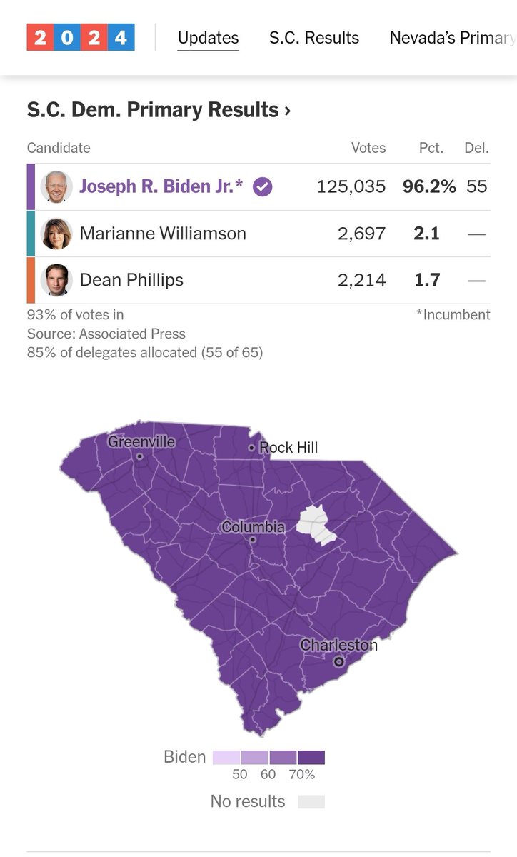 MarkJWestpfahl's tweet image. I&apos;ll be updating the delegate counter on the #SSPMSpackers #ElectionWall on Monday.
Dean Phillips and Marianne Williamson garner less than 4% collectively in South Carolina. President Biden collected 55 delegates to take a 55 delegate lead.