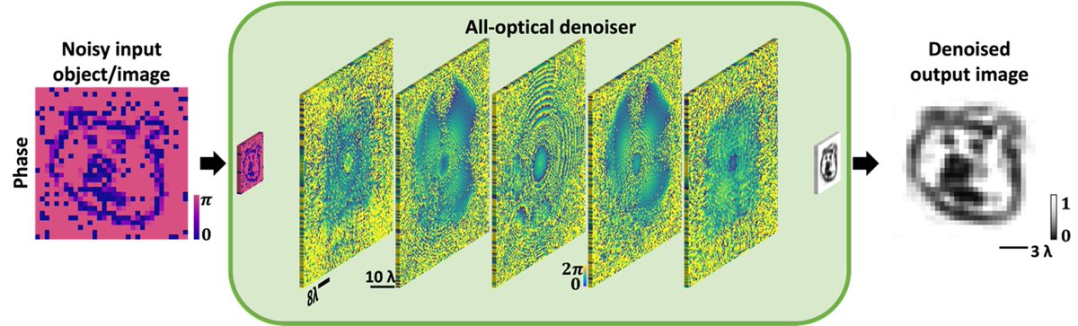 All-optical image denoising using a diffractive visual processor: nature.com/articles/s4137… @LightSciAppl @UCLAengineering @cnsiatucla @ECE_UCLA @kaanaksit #diffractivecomputing #diffractiveprocessors