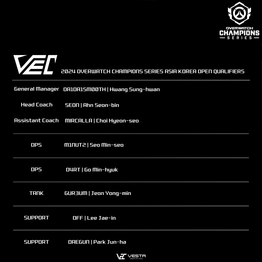 Vesta_Global's tweet photo. [2024 Overwatch Champions Series Asia Korea Open Qualifiers Roster]

2024 Overwatch Champions Series Asia Korea Open Qualifier VEC roster revealed.

2024オーバーウォッチチャンピオンズシリーズアジア韓国オープン予選VEC名簿が公開されました。

⚔️ @M1nut2_ow
⚔️ @ow_D4RT
🛡️ @ow_Gur3um
💊 @ljaeni1122
💊 @Daegun__0712

🧠 @Seon_ow
🧠 @mircall4
💼 @Da1Da1Sm00th 

#SOARTHESKY #VECWIN