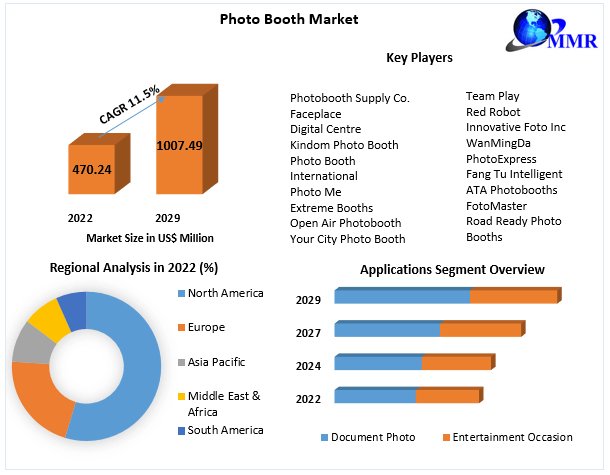 #Photo #Booth #Market was valued US$ 470.24 Mn in 2022 and is expected to reach US$ 1007.49 Mn by 2029, at a CAGR of around 11.5%.

Get Info: bit.ly/47KbTRR

#PhotoBoothFun #CaptureTheMoment #EventPhotography #InstantMemories