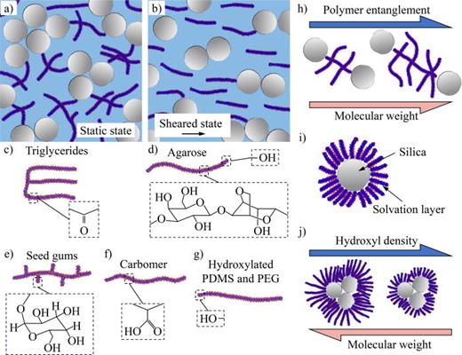 A wonderful review that I read today. 'Particle–polymer interactions for 3D printing material design' Work of @AKGaharwar and associates. @ChemPhysRev You must read it. pubs.aip.org/aip/cpr/articl…