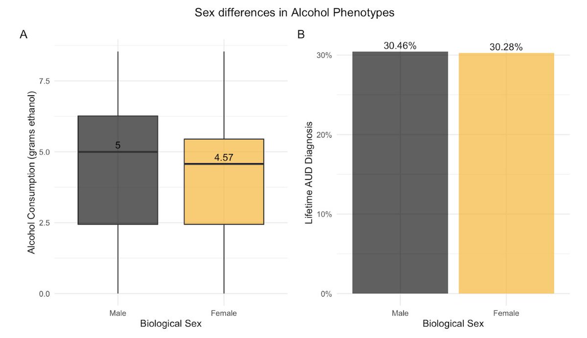 2/5 🔍 Key finding: Males tended to consume more #alcohol than females, yet both sexes share similar risk for Alcohol Use Disorder, reflecting increasing trends among females. Urgent call for strategies targeting both sexes for more effective #AlcoholPrevention and treatment. 🍻