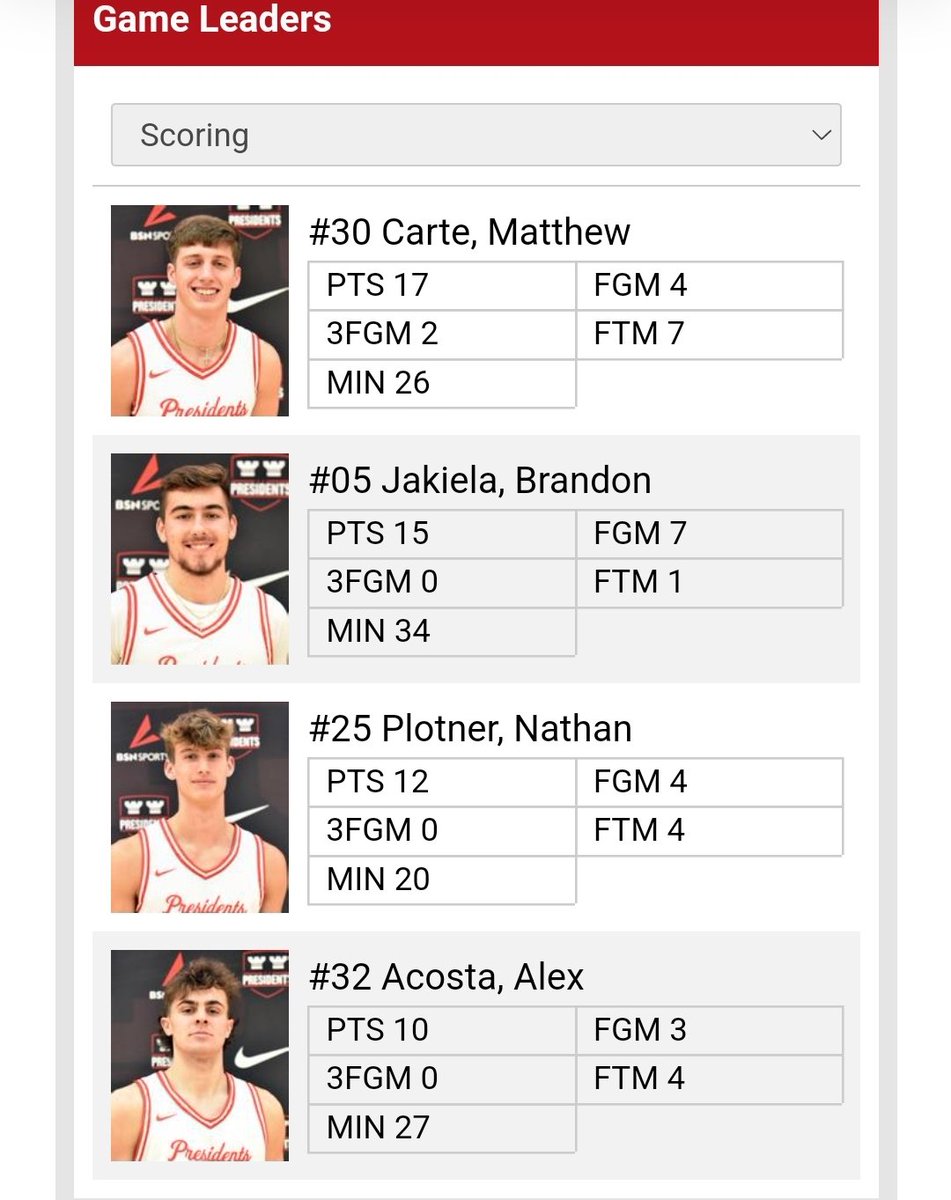 Washington &amp; Jefferson picked up a 75-66 win over Thiel.  <a href="/Nplotner34/">Nathan</a> had 12 points, 3 rebounds, 4 blocked shots, 2 steals, and 1 assist in 20 minutes.

Presidents have won 4 out of 5 to improve the season mark to 7-14.
