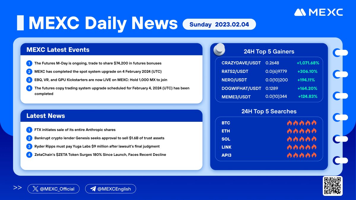 MEXC's tweet photo. #CryptoNews from #MEXC (2023-02-04)
24h top 5 gainers:
π₯#CRAZYDAVE π₯ #RATS2 π₯ $NERO π₯ #DOGWIFIHAT π₯ #MEME3 https://t.co/lKJnMwpthJ