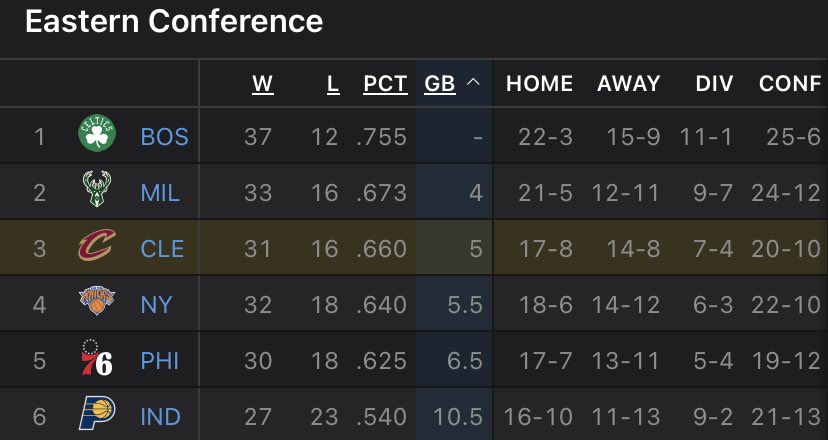 Cavs_Enthusiast's tweet image. CAVS ARE NOW 3RD IN THE EASTERN CONFERENCE‼️
