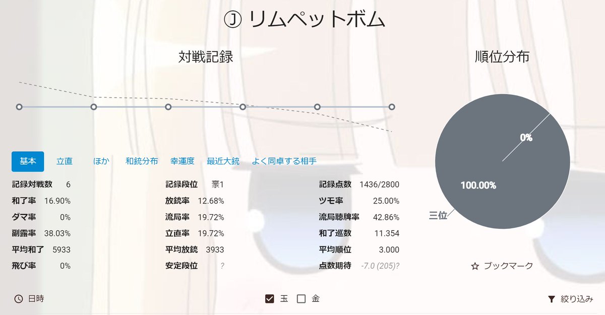 a2ensiter's tweet photo. このあと4着とって終わった💩 https://t.co/HcVVr7mmlo