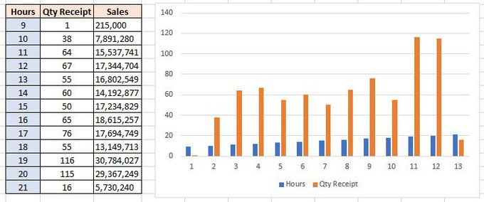 txt_ExcelSheet's tweet image. #excelhelp
Jadi ini tabel Sales per Hour, nah kalau dijadikan diagram jadinya seperti ini karena kolom Hour san QTY sama sama angka, jika kolom Hour dirubah format menjadi time maka akan berantakan tidak sesuai dengan isi sekarang. Gimana cara merubah data HOUR dari Horizontal…