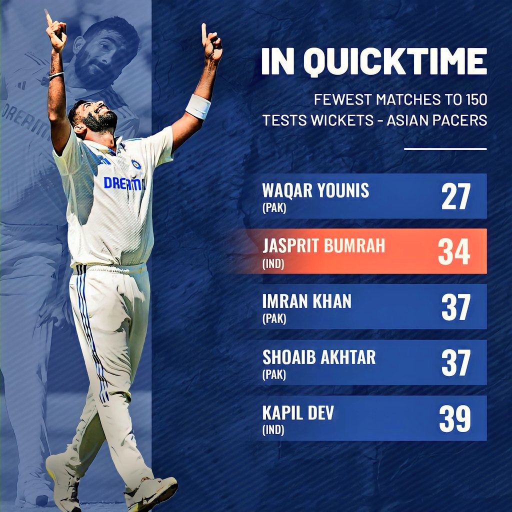 Asian Pace Powerhouse: Bumrah Record-Breaking 150 Wickets!

 🔥 #INDvsENG #JaspritBumrah