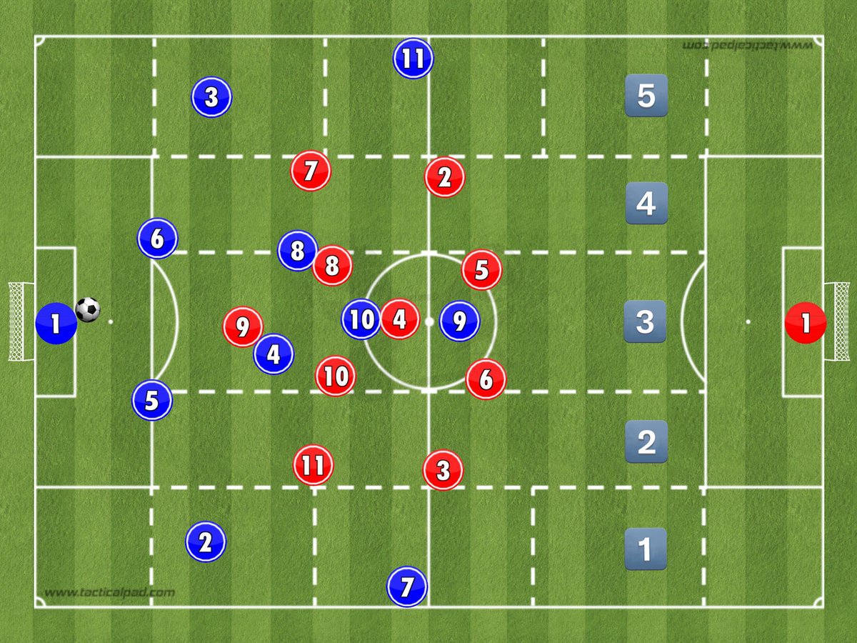 MyCoachJourney's tweet photo. OUT OF POSSESSION PRINCIPLES

- Defend 3 of 5 vertical channels
- Always defend channel 3️⃣

1. High block (2️⃣,3️⃣,4️⃣)
2. Low block (2️⃣,3️⃣,4️⃣)
3. Low block right-side (3️⃣,4️⃣,5️⃣)
4. Low block left-side (1️⃣,2️⃣,3️⃣)

#SundayShare https://t.co/uQvKXv2rAK