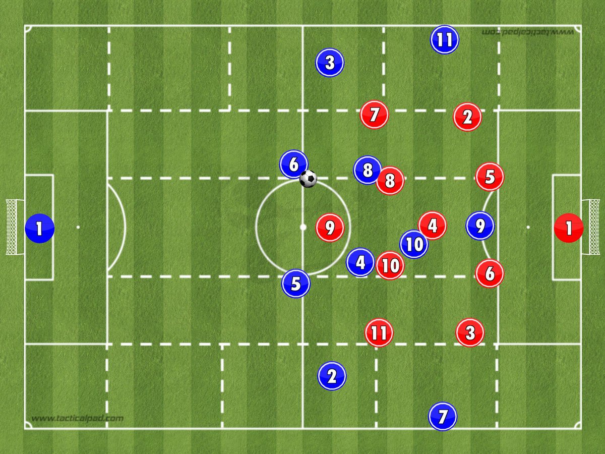 MyCoachJourney's tweet photo. OUT OF POSSESSION PRINCIPLES

- Defend 3 of 5 vertical channels
- Always defend channel 3️⃣

1. High block (2️⃣,3️⃣,4️⃣)
2. Low block (2️⃣,3️⃣,4️⃣)
3. Low block right-side (3️⃣,4️⃣,5️⃣)
4. Low block left-side (1️⃣,2️⃣,3️⃣)

#SundayShare https://t.co/uQvKXv2rAK