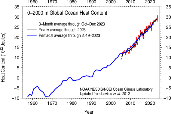 MarkCranfield_'s tweet photo. When people don't realise that the near-term collapse of civilisation is an inevitability of physics, it's only possible because of the most extreme absence of consciousness and situational awareness. 

This energy warms the oceans like a flame under a pot. It melts snow and ice sheets, raises sea levels, warms the atmosphere, increases water vapour and other GHG concentrations, intensifies extreme weather, melts sea ice, reduces planetary albedo, slows/shuts ocean currents, destroys food and water supplies and coastal cities, turns countries and continents into deserts, terraforms our Earth into an unrecognisable alien planet.