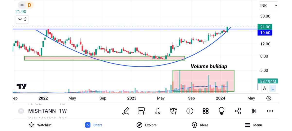 PivotXplorer's tweet image. #MISHTANN breakout in WTF🚀🔥
-CMP 21
-CUP pattern breakout in WTF
-Huge volume buildup
-Tgt 25|30|++

#BREAKOUTSTOCKS #Multibagger #nifty #StocksToBuy #PSUBank #NSE #nifty50 #HFCL #IREDA #Urja #Tatamotors #banknifty #IRB #INFIBEAM #solarenergy #BPCL #NBCC #PSU #SCI #Paytm #KITEX