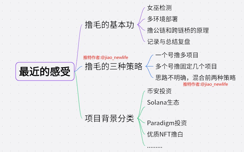 jiao_newlife's tweet photo. 【骄骄撸毛日记2-4】
简答总结下最近自己撸毛和带人的三点心得：
1. 撸毛的基本功
     (1) 女巫检测
     (2) 多环境部署
     (3) 撸公链和跨链桥的原理
     (4) 记录与总结复盘
     点评：这四项都没做好，不要开始撸毛。

2. 撸毛的三种策略
     (1) 一个号撸多项目
     (2) 多个号撸固定几个项目
     (3) 思路不明确，混合前两种策略
      点评：我这里建议散户是多个号撸固定几个项目，好的项目是撸不完的，找准几个使劲干。

3. 项目的背景分类
     (1) 币安投资
     (2) Solana生态
     (3) Paradigm投资
     (4) 优质NFT撸白
     (5)  ......
      点评：把自己撸的项目背景调查清楚，多问问自己为什么撸他，不要听任何推特博主的，自己动手去查一查。