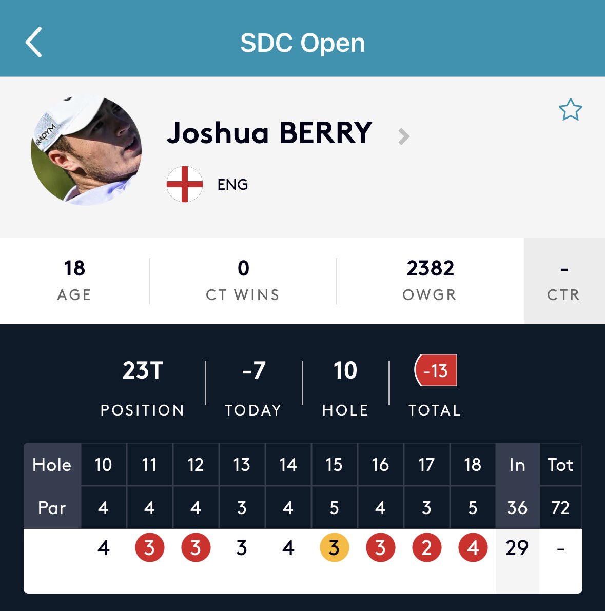 18 year old Englishman, Josh Berry, won his DP World Tour card at Q School last year but hasn’t been able to get a start yet so he’s playing on the Challenge Tour this week. He’s just shot a 7 under 29 on his opening 9 at the SDC Open today in South Africa. He’s one to keep an…