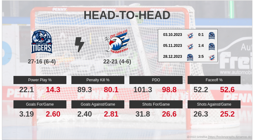 joern_73's tweet photo. Hier ein paar Pre-Game Stats zum Spiel STR gg. MAN. am 04.02.2024... #STRvsMAN #STRMAN #bot1337 https://t.co/o7cFVeozu5