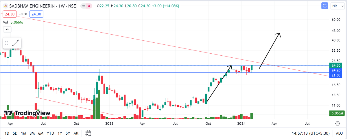 PanchporMayur's tweet photo. #sadbhav #sadbhavengineering
#stockstowatch #stocksinfocus #nseindia #nifty50 #investing #breakoutstocks #breakoutsoon #BREAKOUT #multibaggerinmaking https://t.co/Ar7xb8Ermm