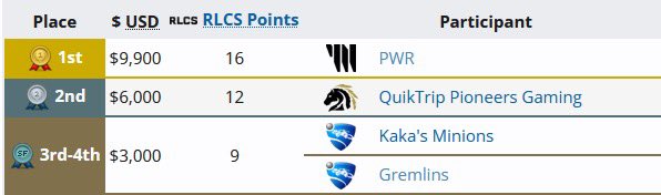 What an awesome weekend of Rocket League, achieving top 4 in regional 1!

We are still actively searching for an organisation so get in contact on dms or msg ‘cobborl’ on discord 😎🤝