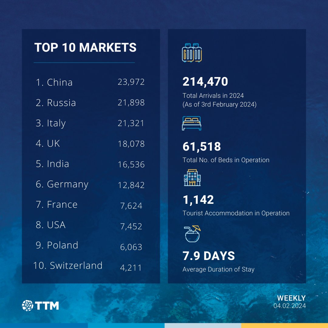 traveltrademv's tweet photo. The Maldives has welcomed 214,470 visitors so far, signifying a 13.3% rise in arrivals compared to the preceding year.

#TravelTradeMaldives #VisitMaldives #Maldives #TTMWeekly https://t.co/AK4JyYKV8L