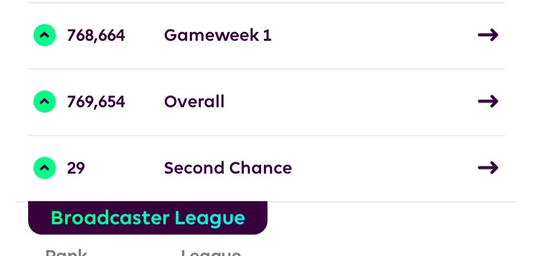 Sitting 29th overall from GW21. 70 points on the board this week with 6 to play. Happy with that #FPL #FPLCommunity #GW23