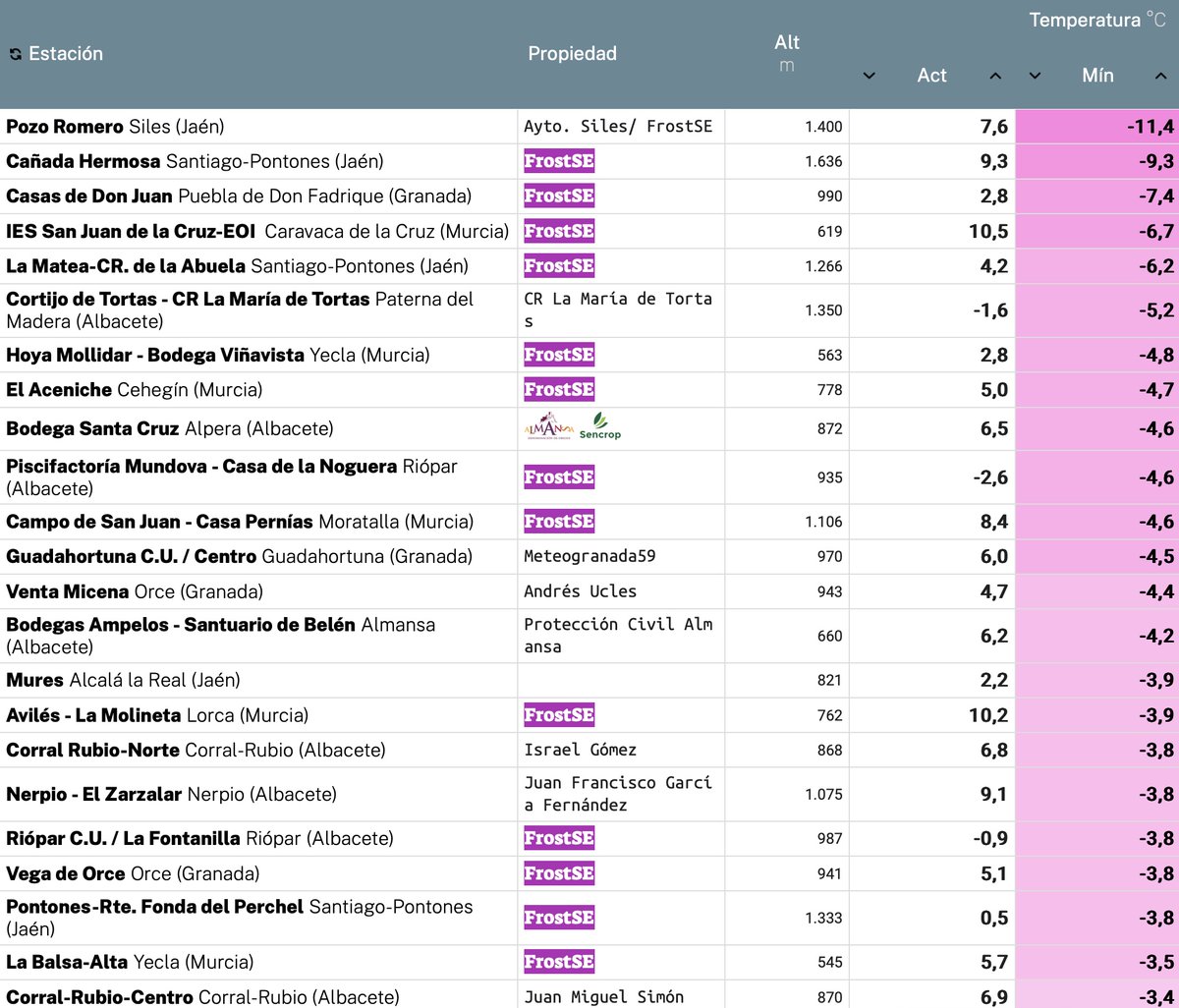 🌡️Temperaturas mínimas más bajas (DOMINGO 4-FEB) #RedSuremet ❄️Heladas: 135/693 estaciones (19.5%) 1⃣ #PozoRomero #Siles (-11.4ºC) ✅ suremet.es