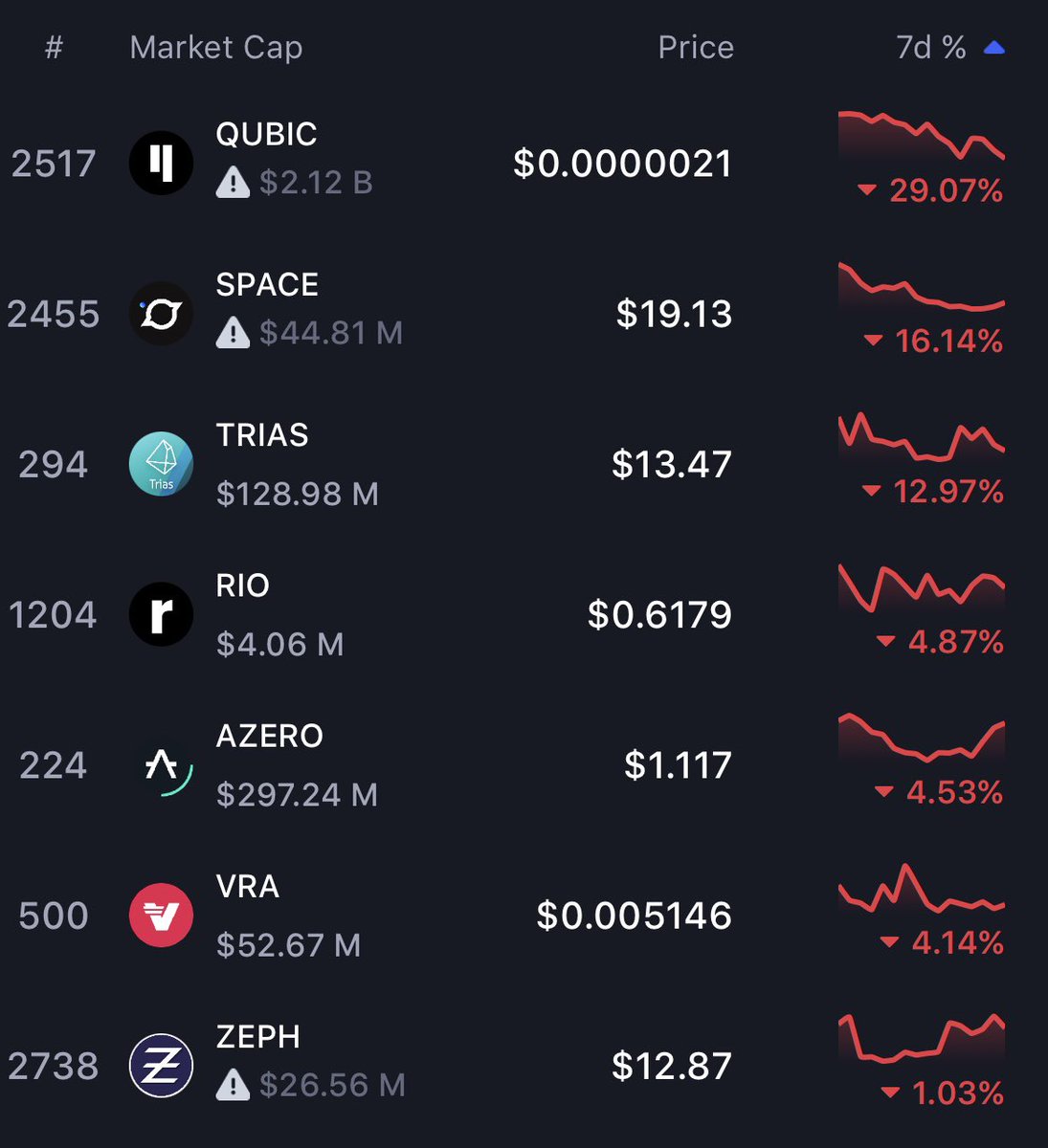 CryptoReviewing's tweet photo. We are being presented with some HUGE discounts on #Altcoins 🔥

$RIO $0.61
$TRIAS $13.47
$AIPG $0.155
$SPACE $19.13
$AZERO $1.11
$QUBIC $0.0000021
$ZEPH $12.80
$VRA $0.005

It’s a great time to accumulate #Altcoins with quality fundamentals.

What are you buying? Comment below👇 https://t.co/ykDvwaetF0