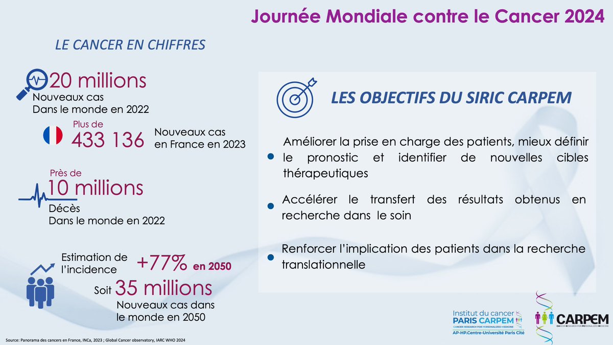 SIRIC CARPEM (@siriccarpem) on Twitter photo 🎗️La #Journeemondialecontrelecancer c’est l’occasion de rappeler notre engagement dans la lutte contre le #cancer avec notre programme de recherche labellisé par <a href="/Institut_cancer/">Institut national du cancer</a>. Notre ambition: accélérer la mise en oeuvre de la médecine de précision au service du patient. 🎗️La #Journeemondialecontrelecancer c’est l’occasion de rappeler notre engagement dans la lutte contre le #cancer avec notre programme de recherche labellisé par <a href="/Institut_cancer/">Institut national du cancer</a>. Notre ambition: accélérer la mise en oeuvre de la médecine de précision au service du patient.