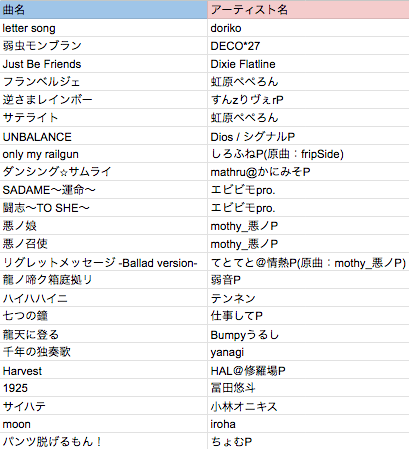This_is_Daisuke's tweet photo. 昨日は「ボカレトロ。-13回目-」にご来場頂き、本当にありがとうございました！
コンセプトが特殊ゆえ、参加者の満足度が高いイベントを目指しておりますが、今回も皆様に楽しんで頂けたなら本望です。
またやります。続報お待ちください！

セトリ置いておきます。
#ボカレトロ https://t.co/RF9udIYRU9