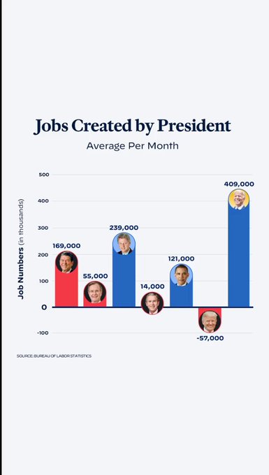 Job creation under all the most recent presidents https://t.co/9sXBQrmcVf