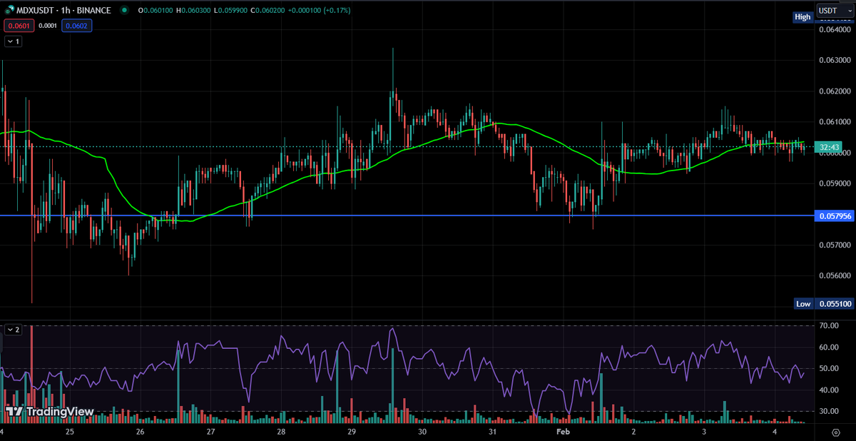 decilizer's tweet photo. $MDX shows a strong uptrend today. The way it is moving along with good volume and healthy RSI, it seems like Mdex will soon blast to 0.1$ in the short term.
Till now we've booked 60% profits on it.

Missed It? No worries. Follow Decilizer to never miss out on these low-cap gems. https://t.co/woTFx68qol