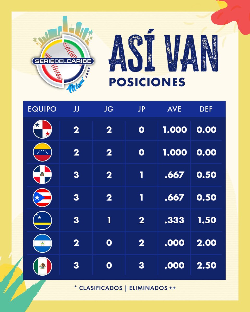 beisboldecaribe's tweet photo. ¡ESTO CADA VEZ SE PONE MÁS BUENO! Así va la cosa terminando el DAY 3 de la #SerieDelCaribe #Miami2024🌴 https://t.co/dhgbGt3Y6d