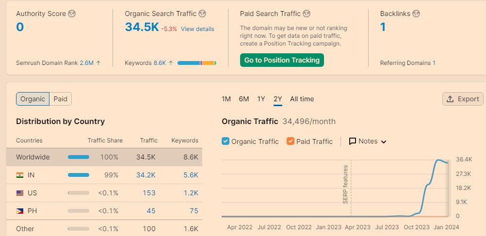 TheDarshika's tweet photo. This is the new domain registered only 10 months ago. 

With only one link, that also is of no use, generating 35k monthly visits.

The domain is in the parenting niche.

Like this tweet, re-tweet and subscribe to see more such interesting things in the coming days. https://t.co/byRwq3jXWL