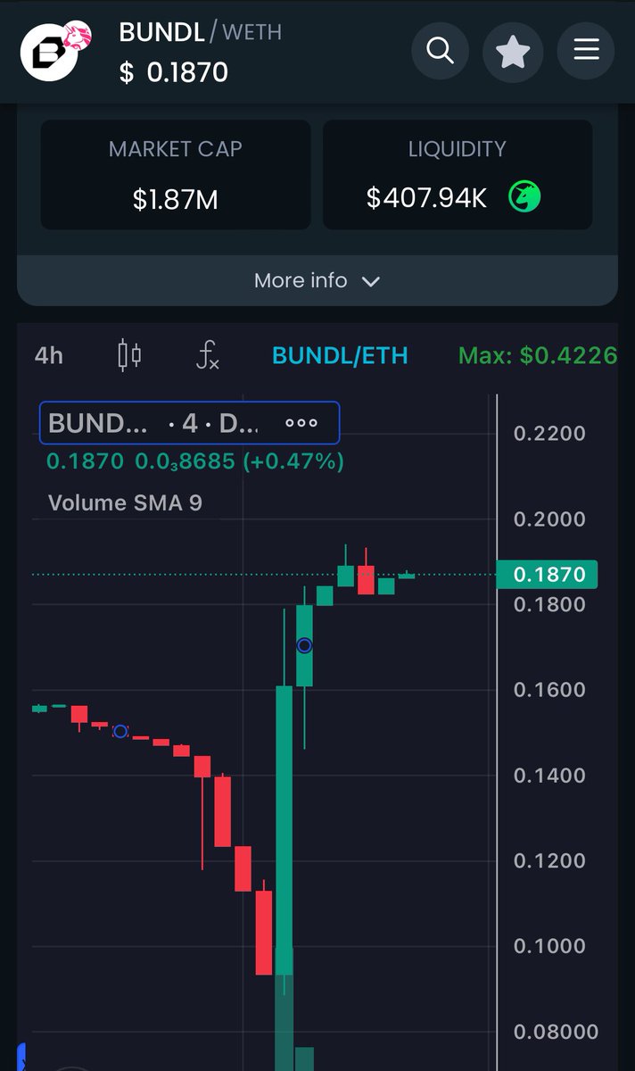 XMaximist's tweet image. $BUNDL is another very interesting project I have been reading up on and it’s new but already just under 2 million MC with nice liquidity! 

I always try and bring you projects before everyone starts talking about them and I jump in with a bag! 

Take a look at @DeployBundler &amp;amp;…