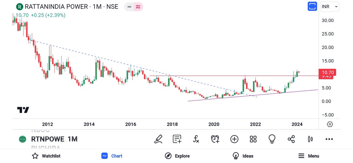 #RattanIndia Power Limited is one of India’s largest private power generation company, with installed capacity of 2,700 MW thermal power plants at Amravati and Nashik (1,350 MW at each location) 

👉 Breakout in Higher TF.
⚠️Promoters have pledged 88.6% of their holding.