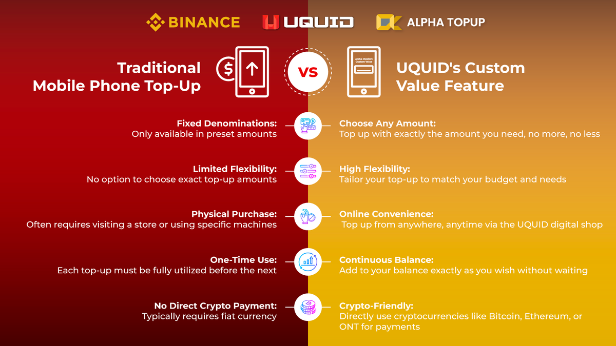 uquidcard's tweet photo. Revolutionize the way you recharge with UQUID's Custom Value Feature! 📱
💥 No more fixed denominations; enjoy the freedom to top up the exact amount you need, anytime, anywhere. 
Check out our infographic to see how #CustomValue leaves traditional top-ups in the past! #Uquid #AlphaMobileTopUp 🚀